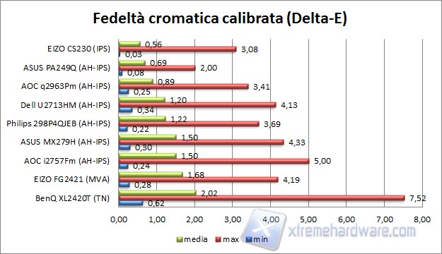 Fedeltà calibrata