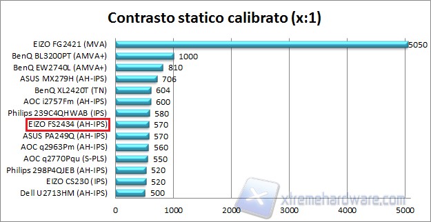 Contrasto calibrato