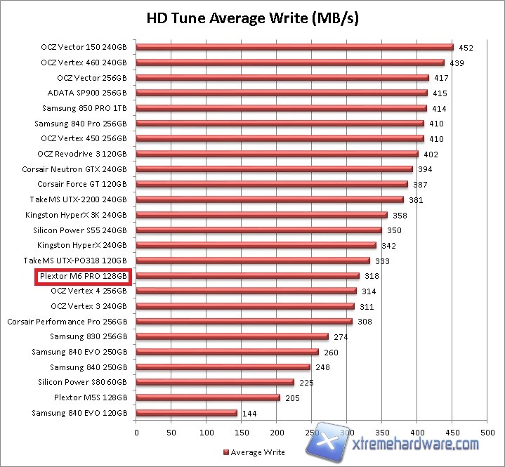 hdtune avg write